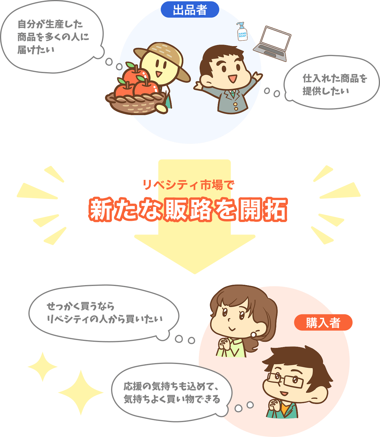 リベシティ市場で新たな販路を開拓